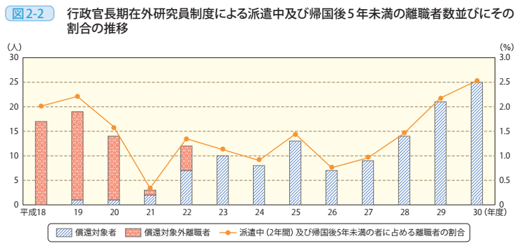 図2－2　行政官長期在外研究員制度による派遣中及び帰国後5年未満の離職者数並びにその割合の推移