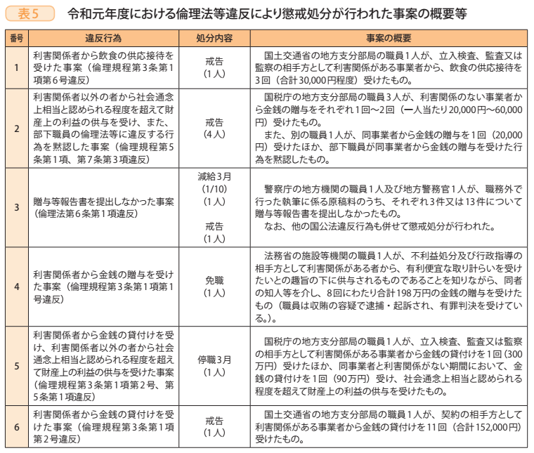 表5　令和元年度における倫理法等違反により懲戒処分が行われた事案の概要等