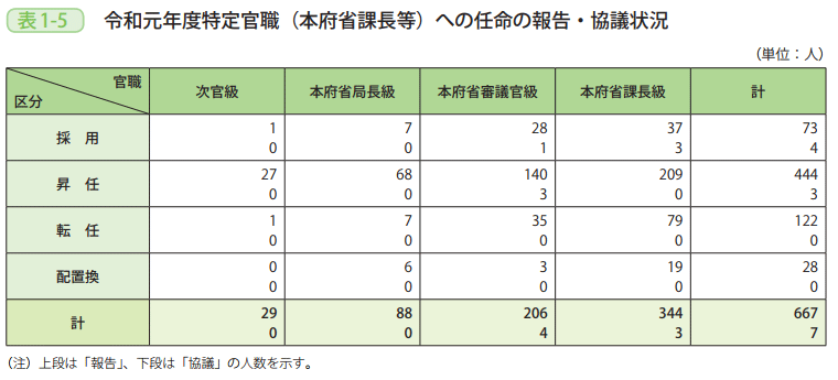 表1－5　令和元年度特定官職（本府省課長等）への任命の報告・協議状況