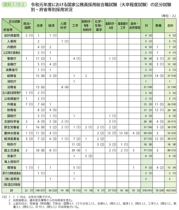 資料1－19－2　令和元年度における国家公務員採用総合職試験（大卒程度試験）の区分試験別・府省等別採用状況