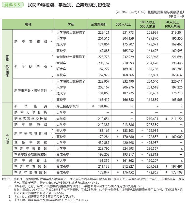 資料3－5　民間の職種別、学歴別、企業規模別初任給