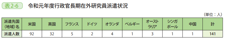 表2－6　令和元年度行政官長期在外研究員派遣状況