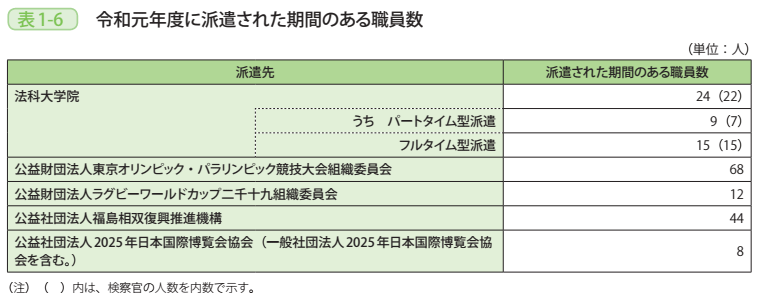 表1－6　令和元年度に派遣された期間のある職員数