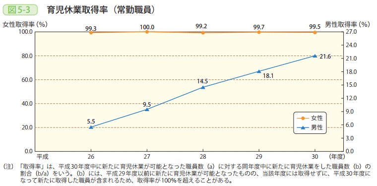 図5－3　育児休業取得率（常勤職員）