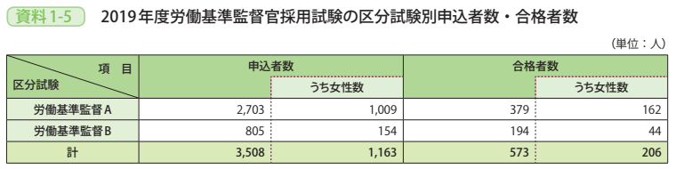 資料1－5　2019年度労働基準監督官採用試験の区分試験別申込者数・合格者数