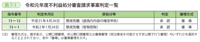 表7－1　令和元年度不利益処分審査請求事案判定一覧