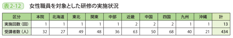 表2－12　女性職員を対象とした研修の実施状況