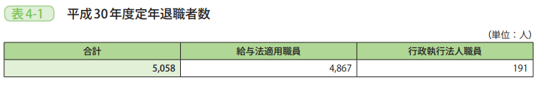 表4－1　平成30年度定年退職者数