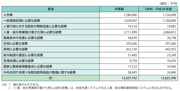 参考資料2　令和元年度人事院予算額