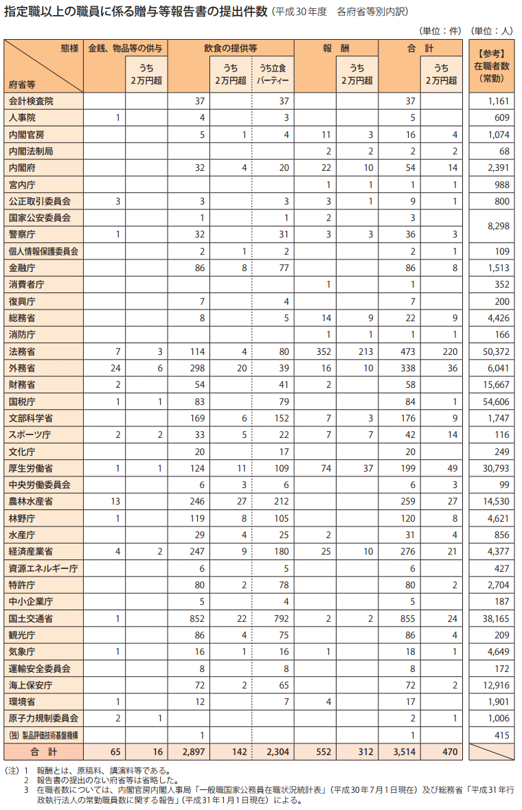 第2編補足資料　指定職以上の職員に係る贈与等報告書の提出件数