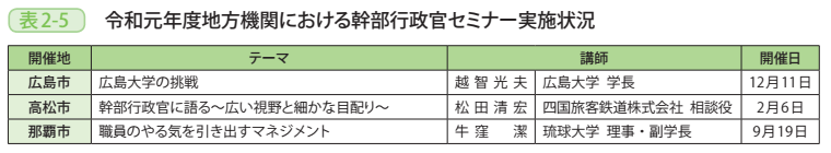 表2－5　令和元年度地方機関における幹部行政官セミナー実施状況