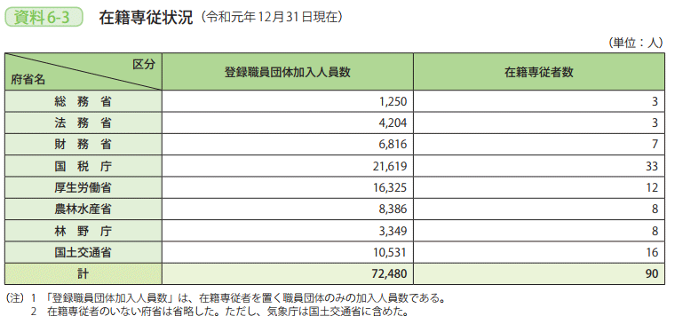 資料6－3　在籍専従状況