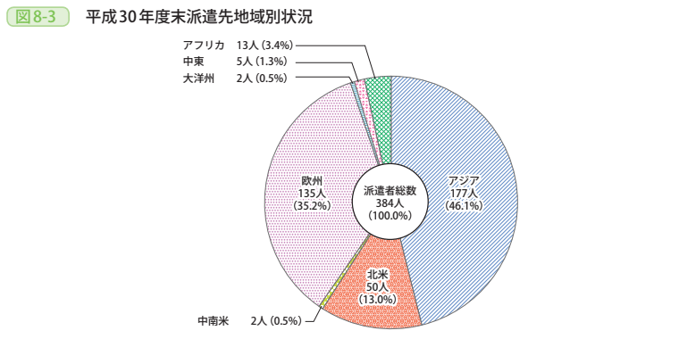 図8－3　平成30年度末派遣先地域別状況