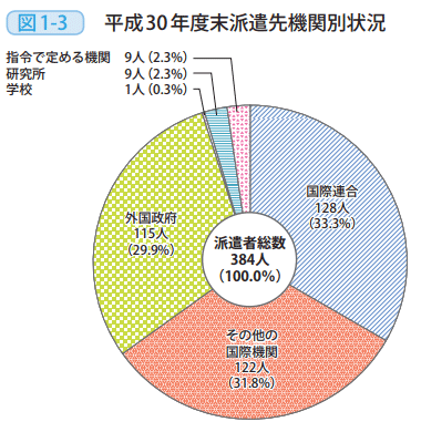 図1－3　平成30年度末派遣先機関別状況