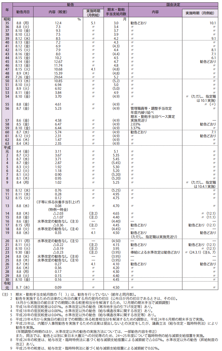 長期統計資料5　人事院給与勧告と実施状況の概要（現行のラスパイレス方式による勧告の確立後）