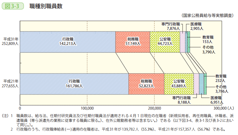 図3－3　職種別職員数