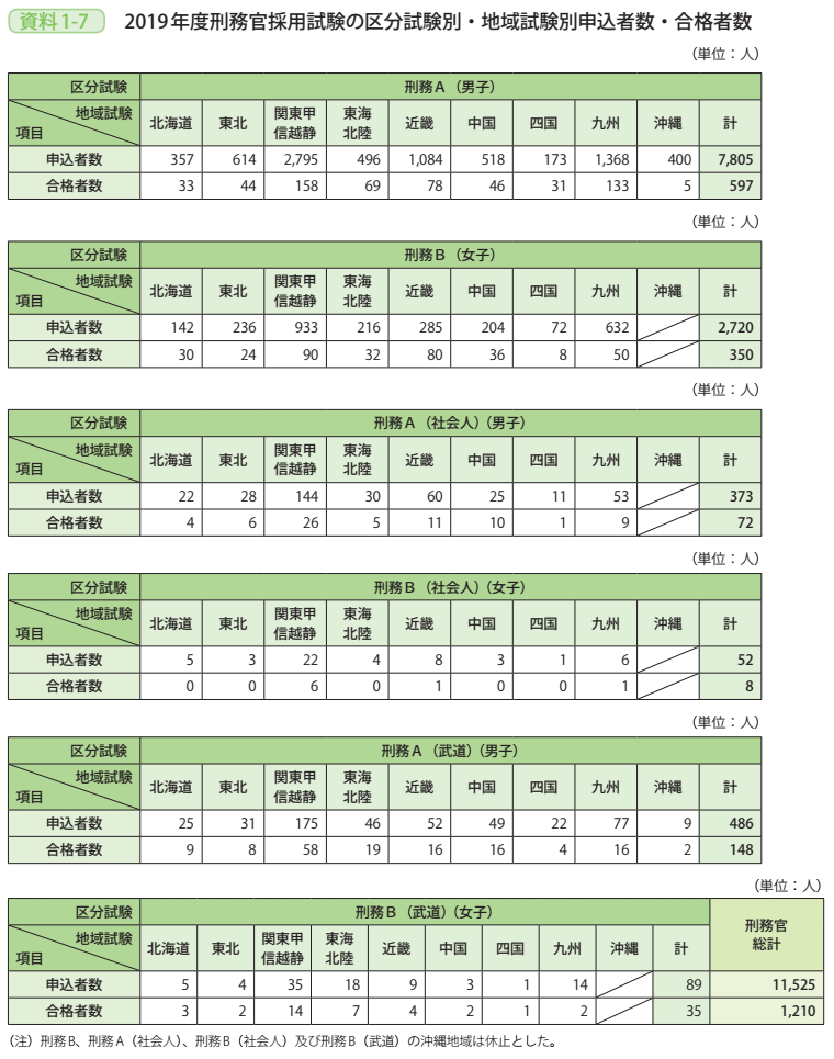 資料1－7　2019年度刑務官採用試験の区分試験別・地域試験別申込者数・合格者数