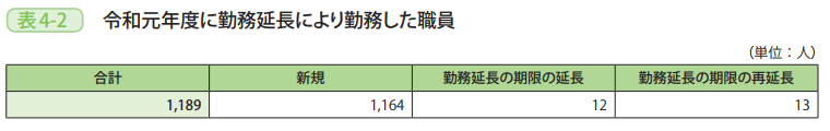 表4－2　令和元年度に勤務延長により勤務した職員