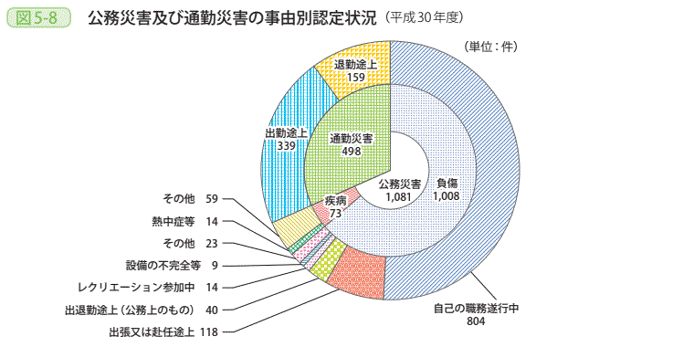 図5－8　公務災害及び通勤災害の事由別認定状況（平成30年度）