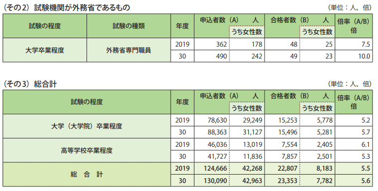 表1－2　国家公務員採用試験実施状況一覧（その２）（その３）