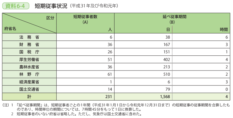 資料6－4　短期従事状況