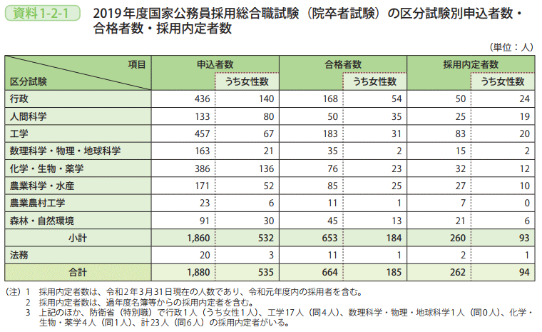 資料1－2－1　2019年度国家公務員採用総合職試験（院卒者試験）の区分試験別申込者数・合格者数・採用内定者数