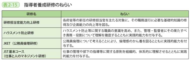 表2－15　指導者養成研修のねらい