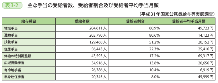 表3－2　主な手当の受給者数、受給者割合及び受給者平均手当月額