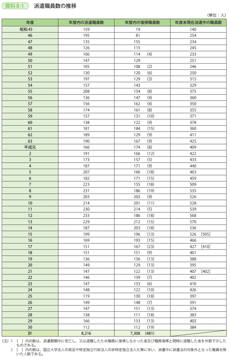 資料8－1　派遣職員数の推移
