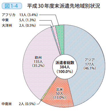 図1－4　平成30年度末派遣先地域別状況