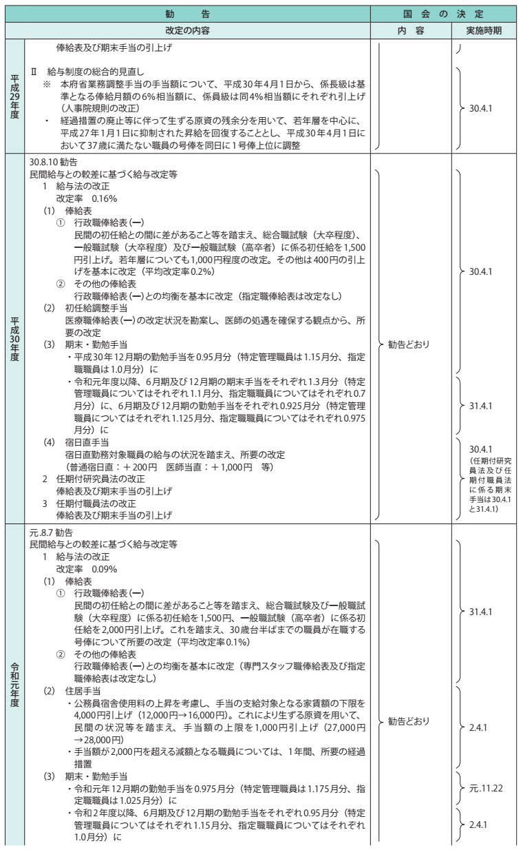 参考資料4　給与改定勧告及び実施状況の概要（平成27年度～令和元年度） 3