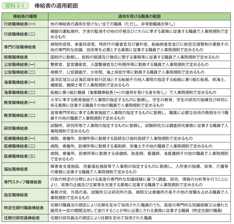 資料3－1　俸給表の適用範囲