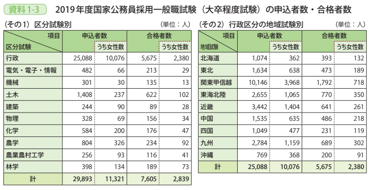 資料1－3　2019年度国家公務員採用一般職試験（大卒程度試験）の申込者数・合格者数