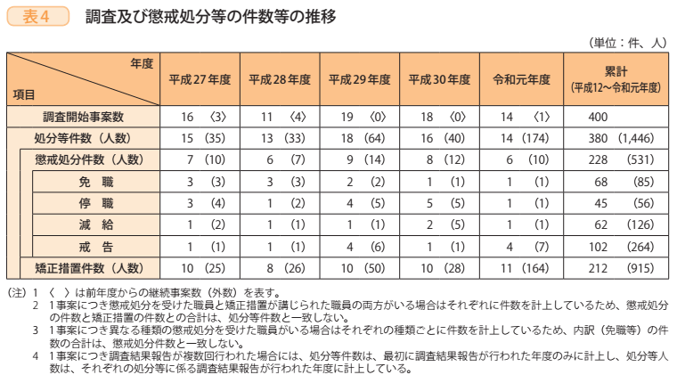 表4　調査及び懲戒処分等の件数等の推移