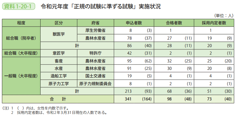 資料1－20－1　令和元年度「正規の試験に準ずる試験」実施状況