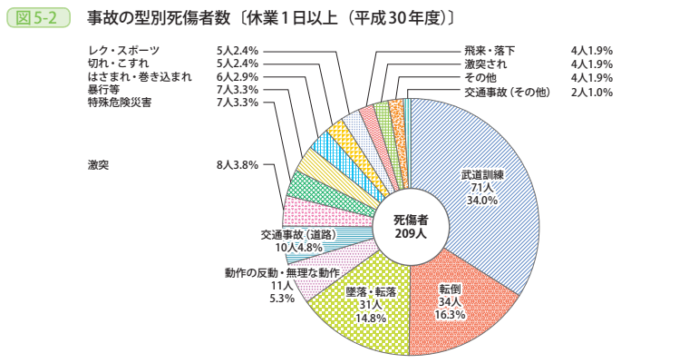 図5－2　事故の型別死傷者数〔休業1日以上（平成30年度）〕