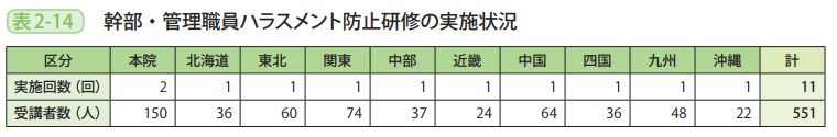 表2－14　幹部・管理職員ハラスメント防止研修の実施状況