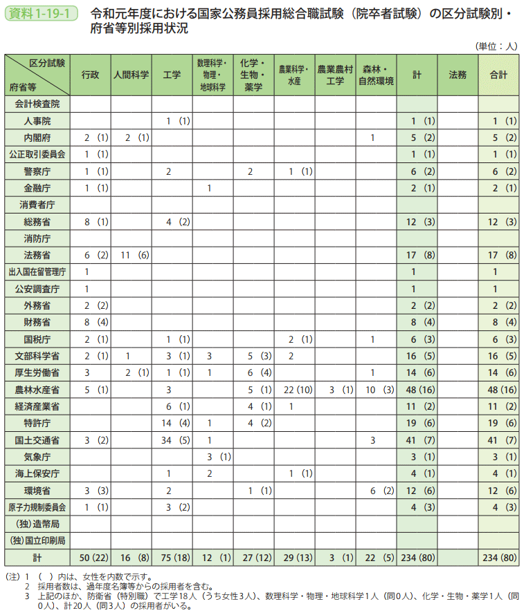 資料1－19－1　令和元年度における国家公務員採用総合職試験（院卒者試験）の区分試験別・府省等別採用状況