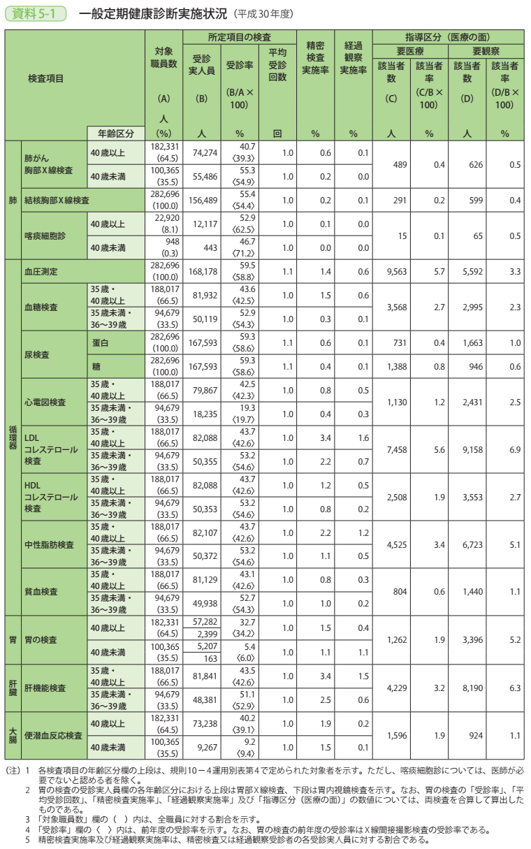 資料5－1　一般定期健康診断実施状況