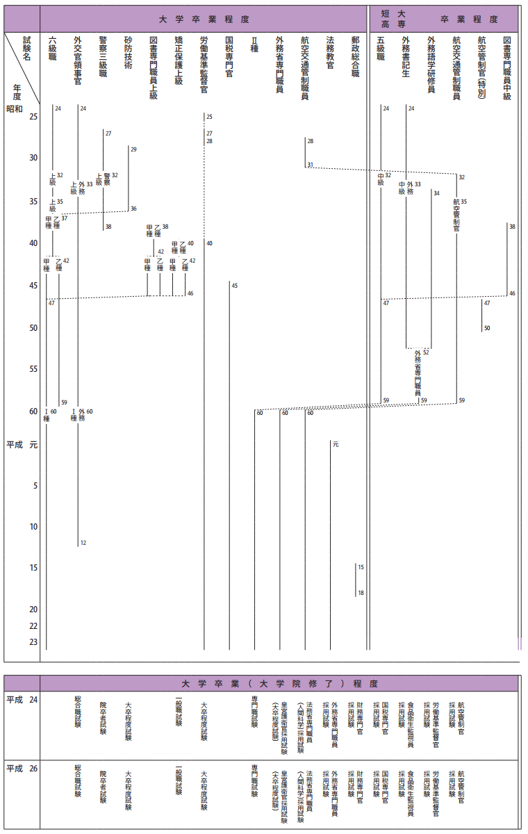 長期統計資料1　国家公務員採用試験の変遷 1