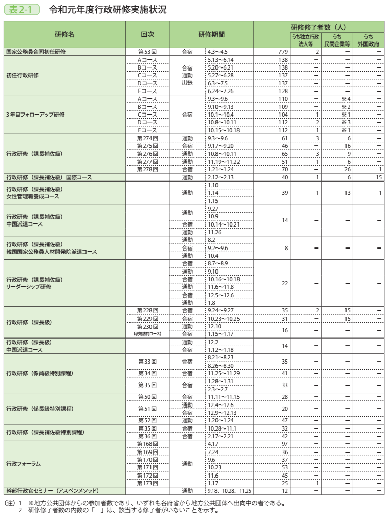 表2－1　令和元年度行政研修実施状況