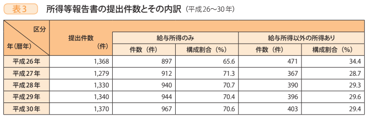 表3　所得等報告書の提出件数とその内訳（平成26～30年）