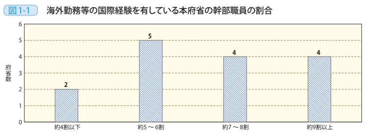 図1－1　海外勤務等の国際経験を有している本府省の幹部職員の割合