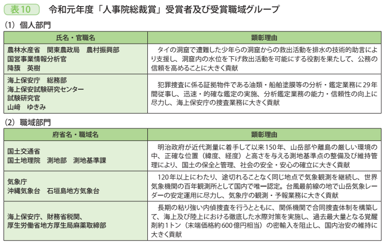 表10　令和元年度「人事院総裁賞」受賞者及び受賞職域グループ