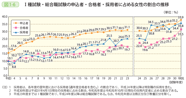 図1－6　Ⅰ種試験・総合職試験の申込者・合格者・採用者に占める女性の割合の推移