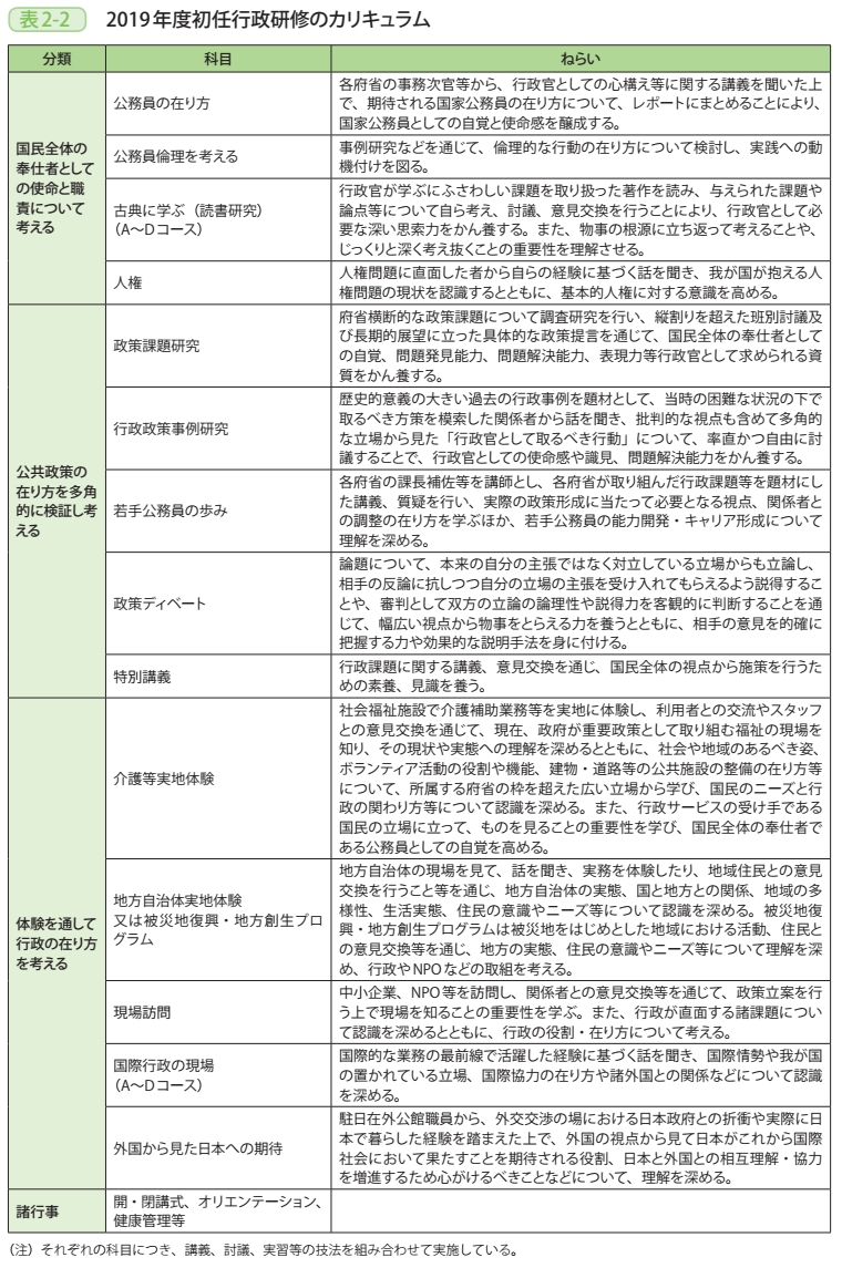 表2－2　2019年度初任行政研修のカリキュラム