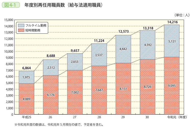 図4－1　年度別再任用職員数（給与法適用職員）