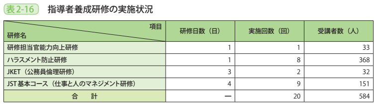 表2－16　指導者養成研修の実施状況