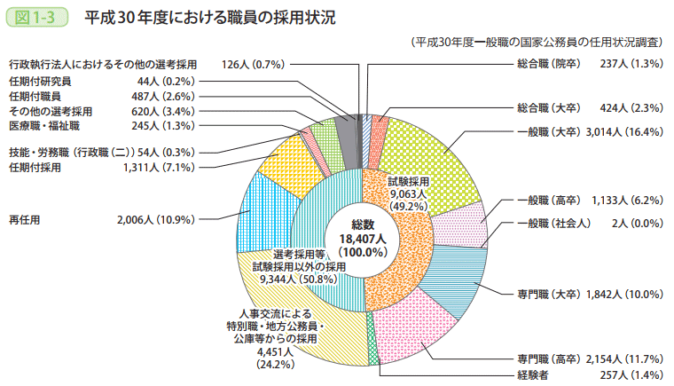 図1－3　平成30年度における職員の採用状況