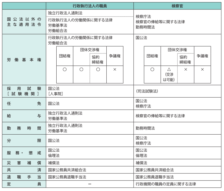 国公法の適用が一部除外されている主な一般職国家公務員に関する法制